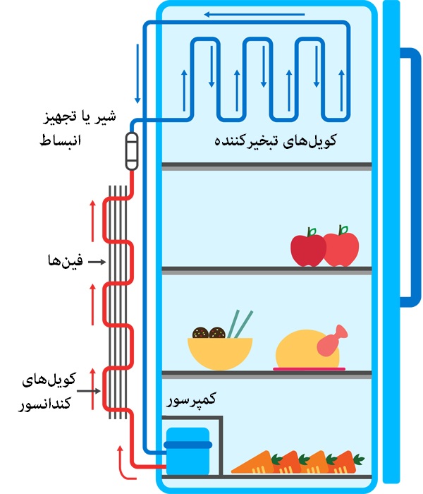 یخچال چگونه سرما تولید می کند